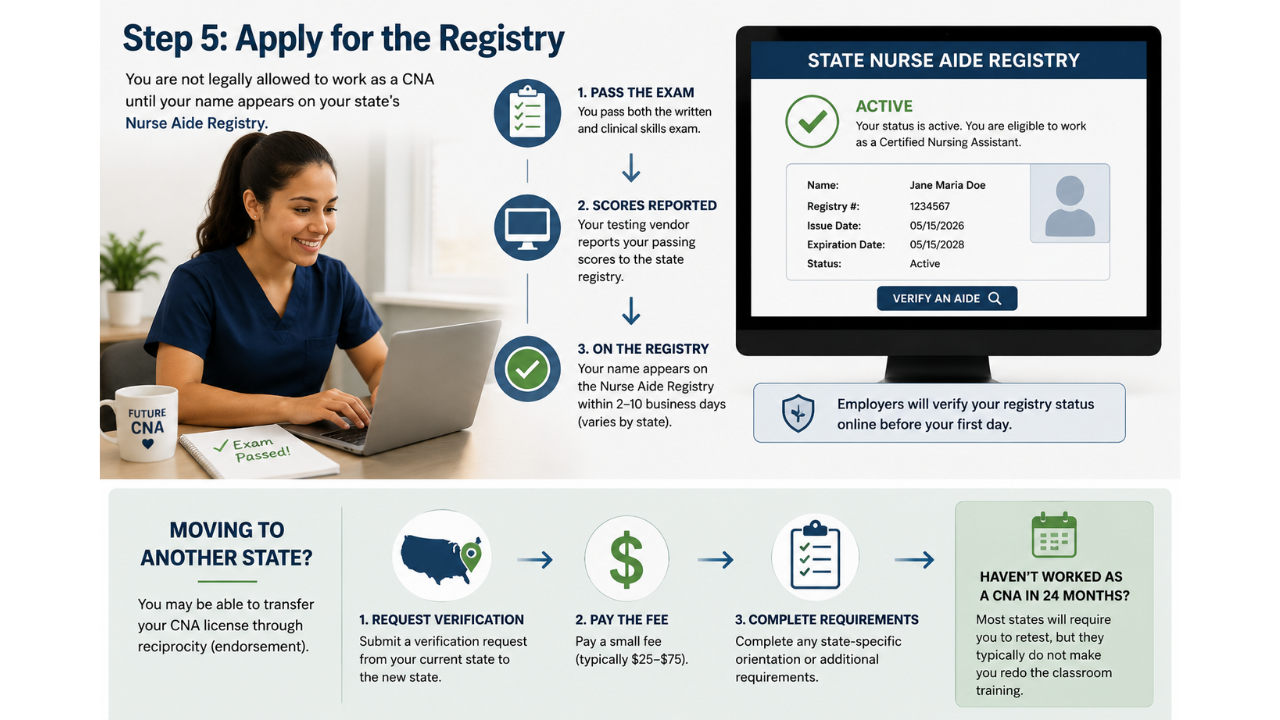 Infographic summarizing the three-step CNA registry application process, including state reciprocity requirements and retesting rules.