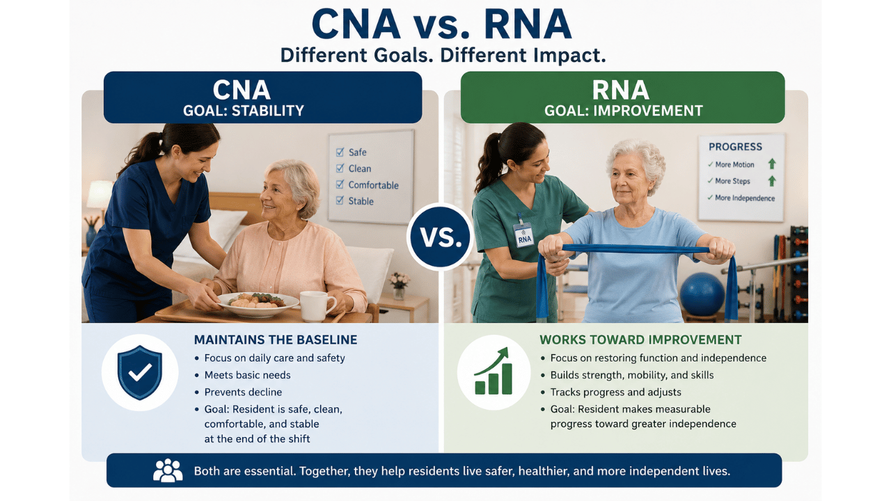 Side-by-side comparison showing CNA focus on resident stability and RNA focus on rehabilitation progress and independence.