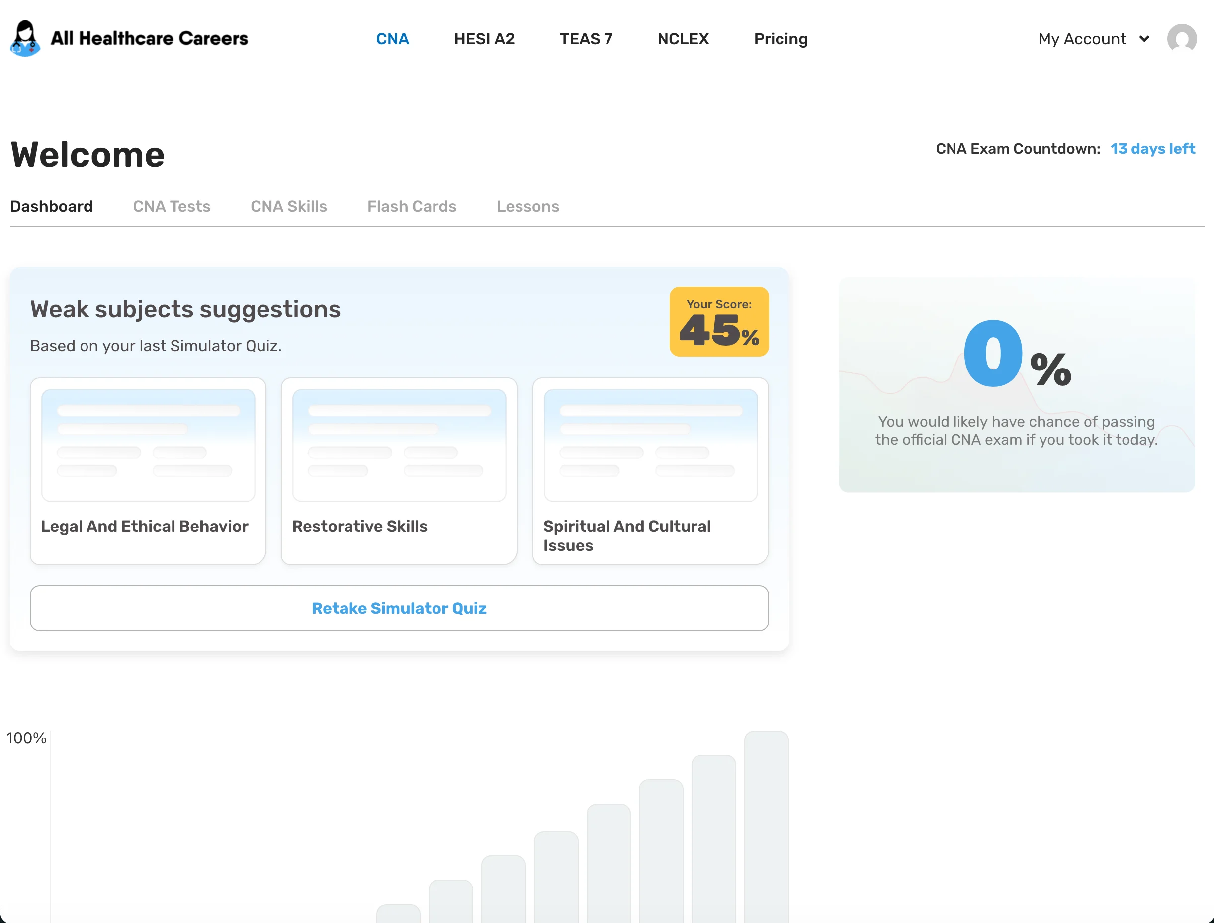 All Healthcare Careers study dashboard showing weak subjects and practice scores